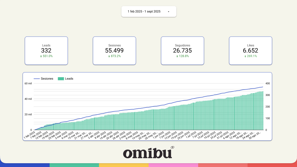 Caso de éxito de marketing para clínicas